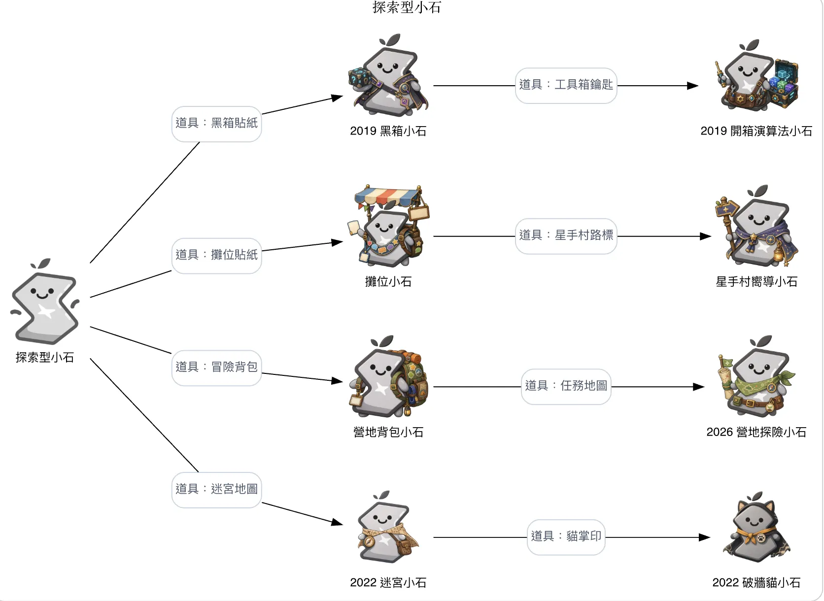 探索型成長樹