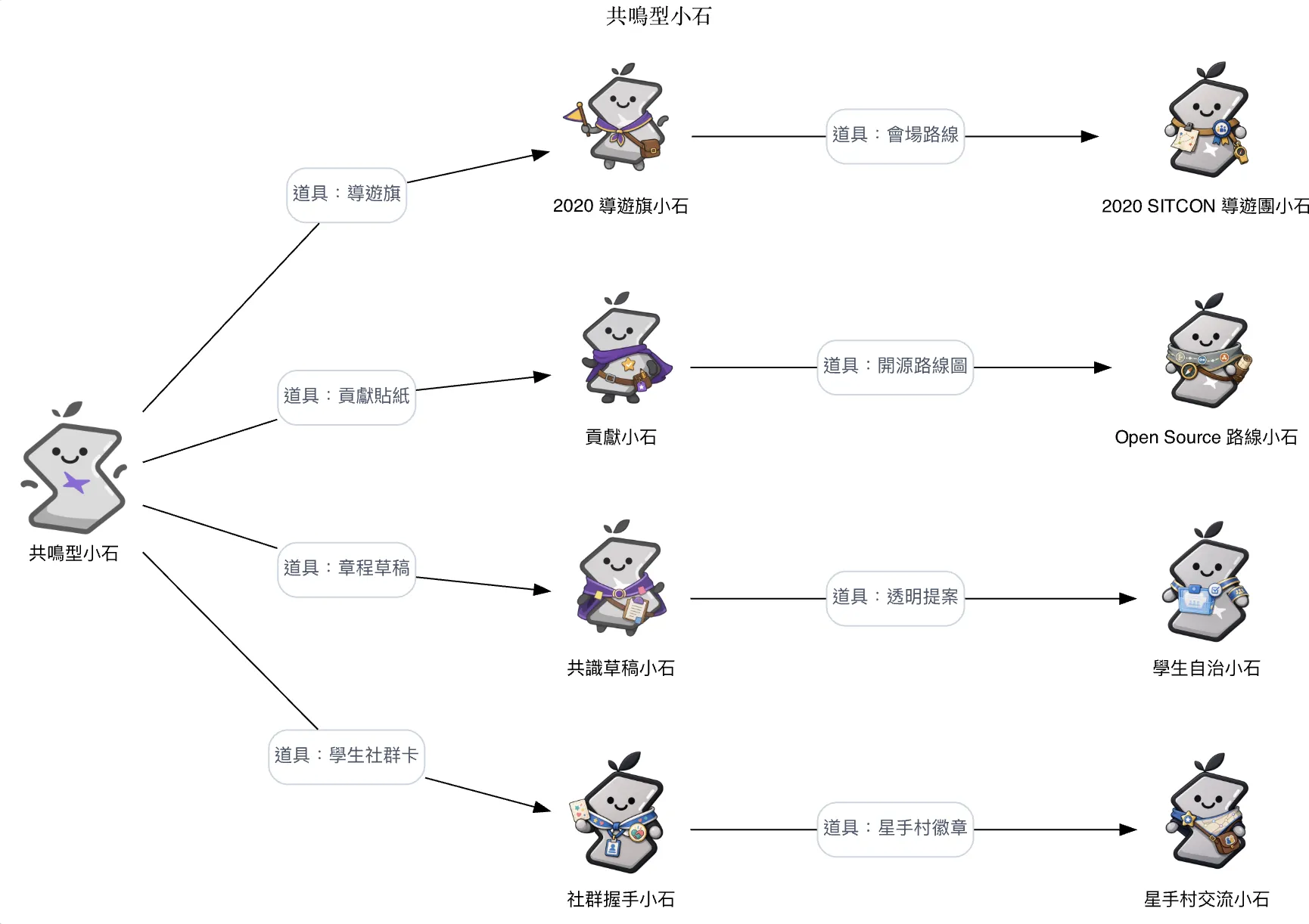 共鳴型成長樹