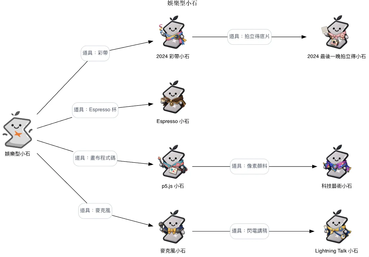 娛樂型成長樹