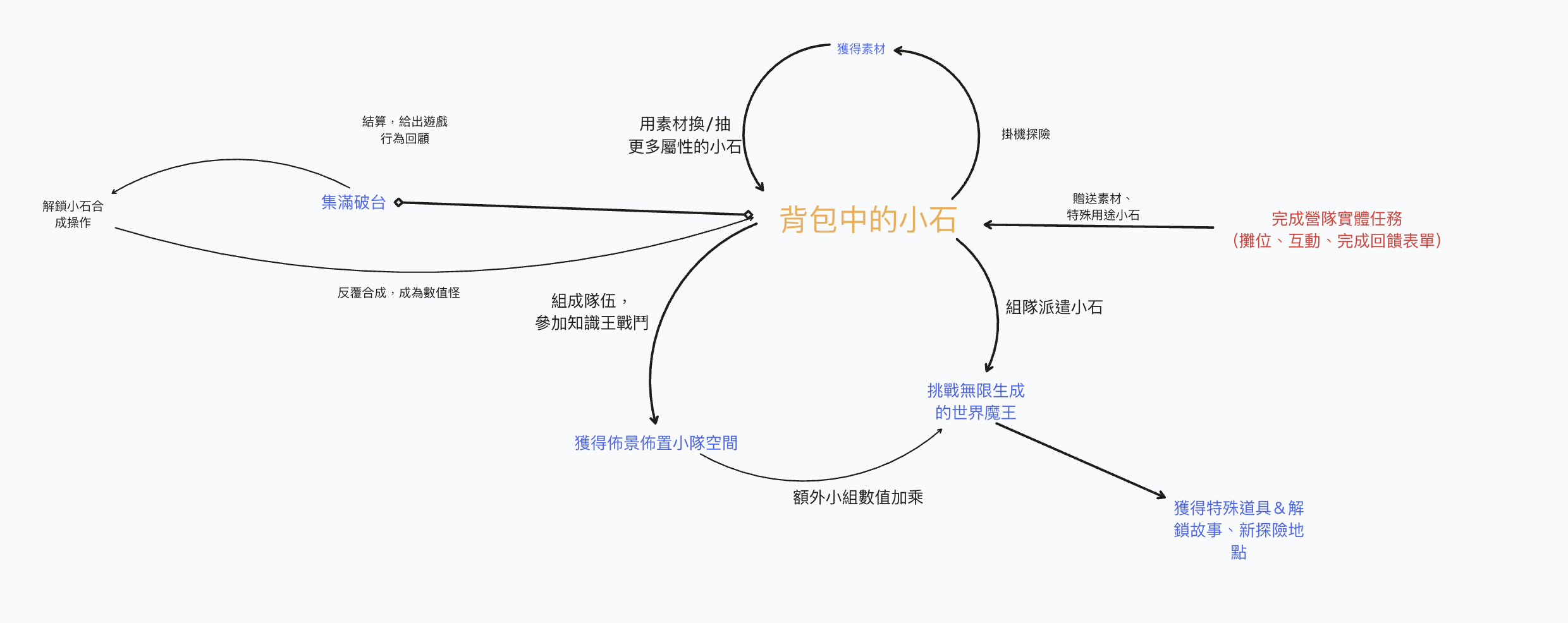 第一版本遊戲迴圈