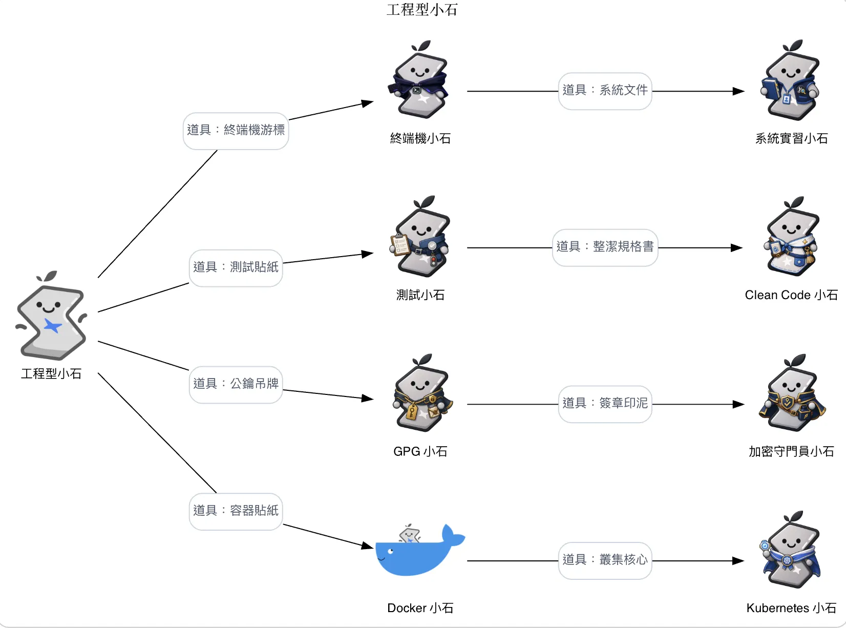 工程型成長樹