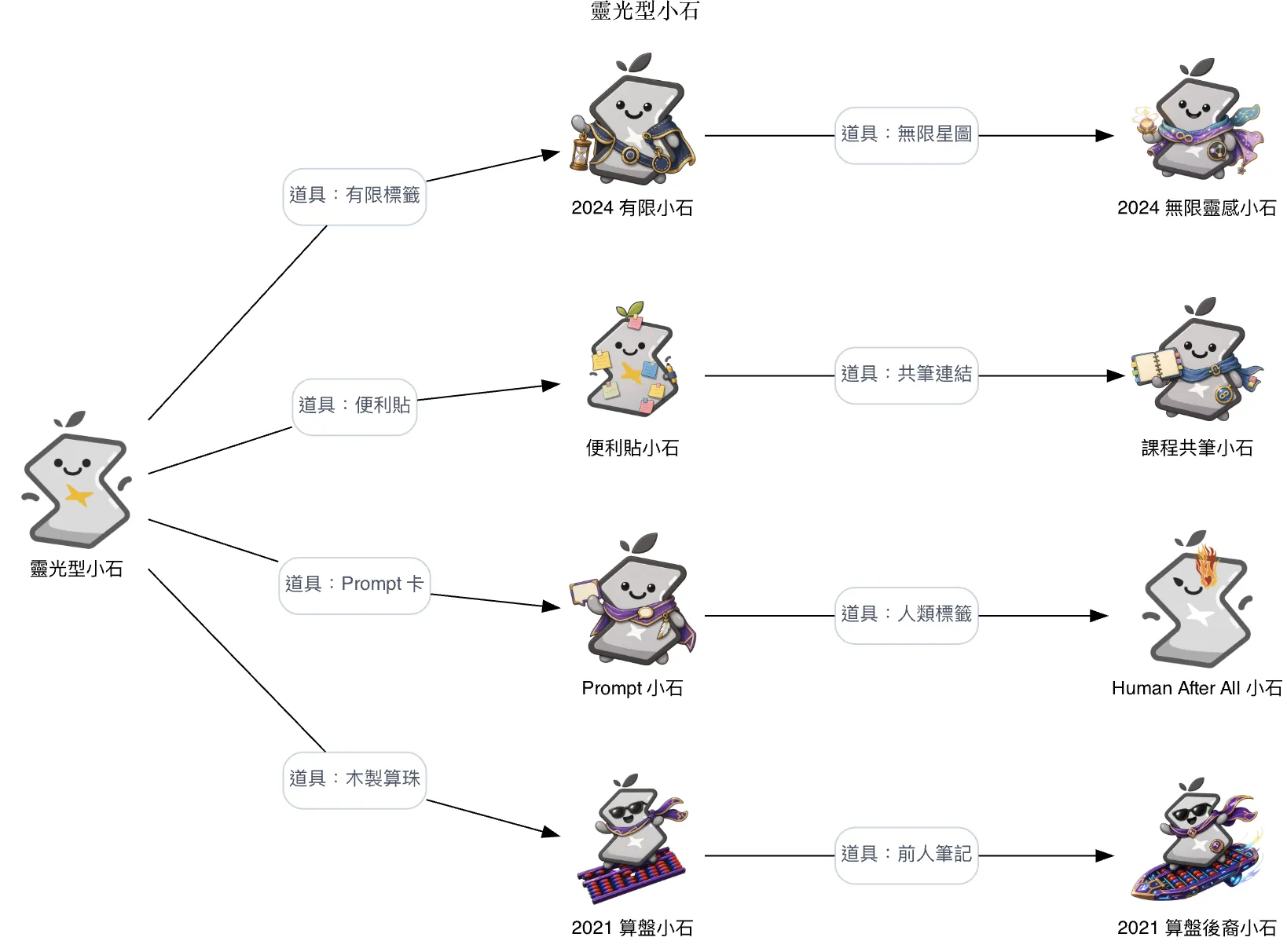 靈光型成長樹