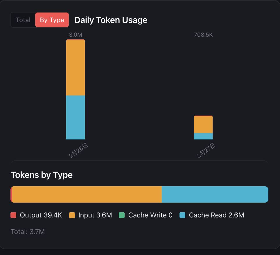 open claw 使用狀況