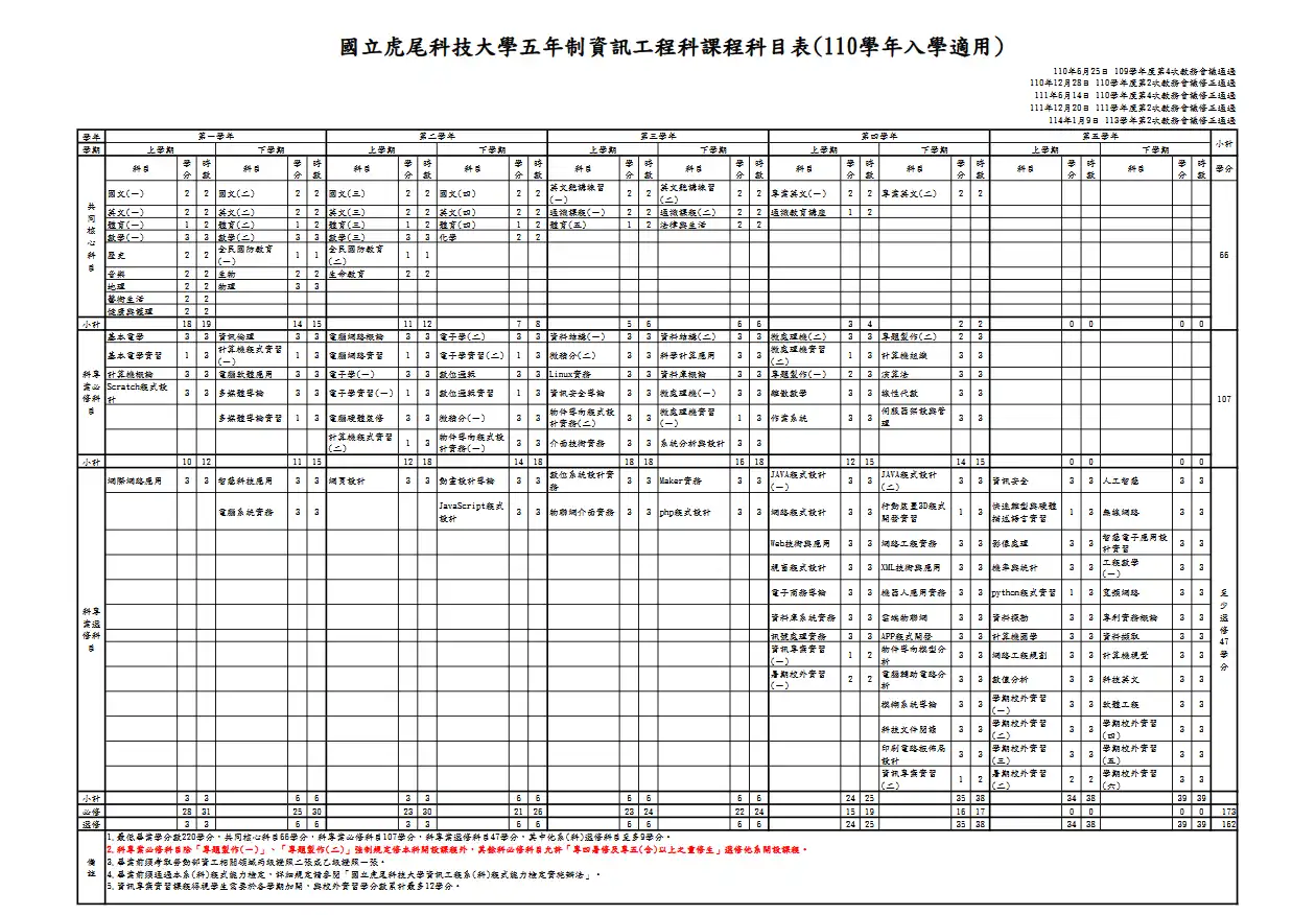 虎科大資工科課程規劃