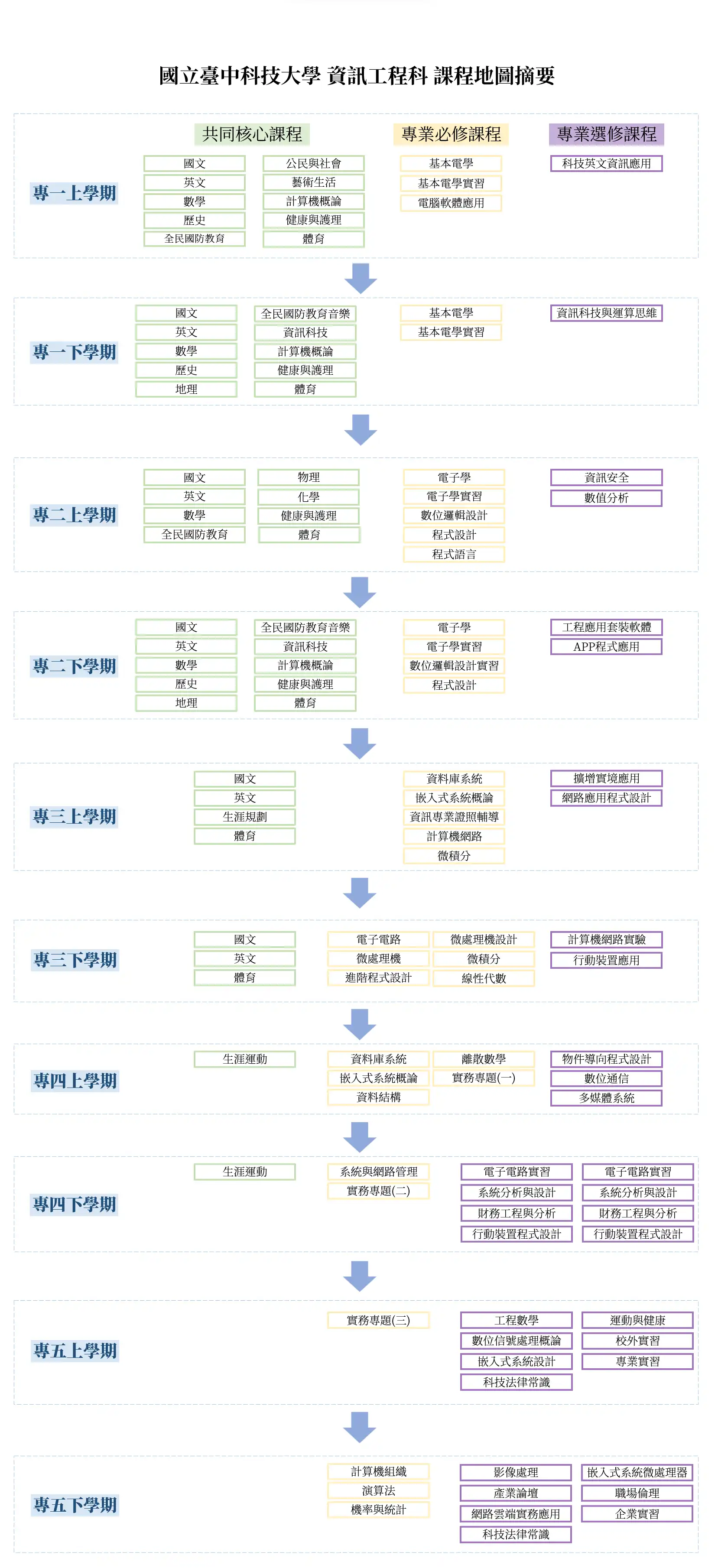 中科大資工科課程規劃