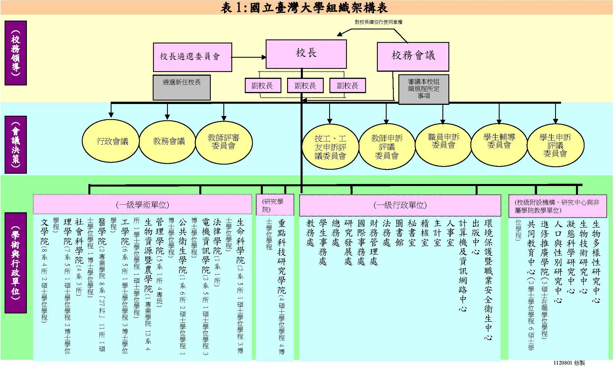 大學架構範例